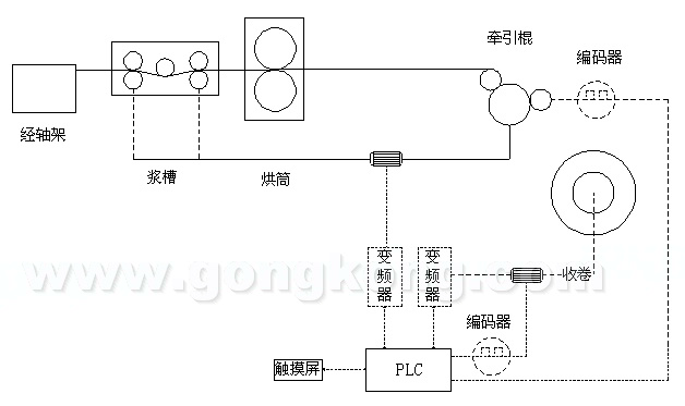 PLC漿紗機(jī)上的應(yīng)用