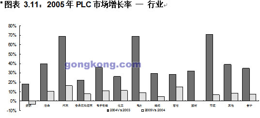 2005年P(guān)LC不同行業(yè)應(yīng)用規(guī)模