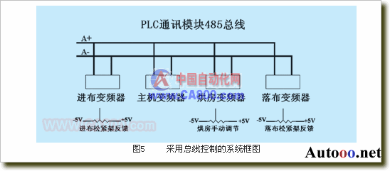 PLC在全伺服圓網(wǎng)印花機中的應(yīng)用經(jīng)驗