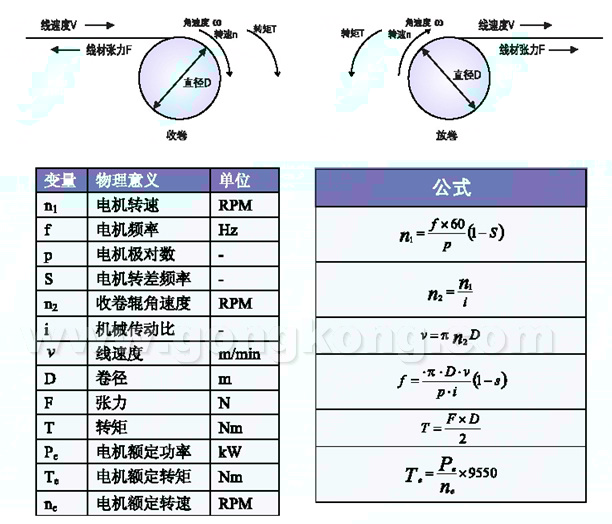 PLC漿紗機(jī)上的應(yīng)用