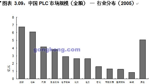2005年P(guān)LC不同行業(yè)應(yīng)用規(guī)模