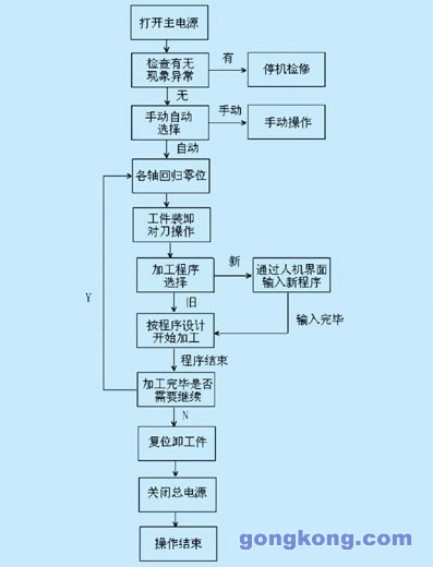 可編程序控制器在機床數(shù)控系統(tǒng)中應用探討
