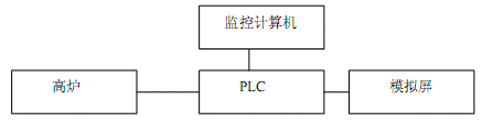 PLC在鋼鐵廠上料控制系統(tǒng)中應用