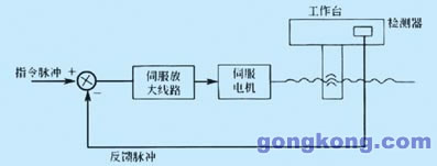 可編程序控制器在機床數(shù)控系統(tǒng)中應用探討