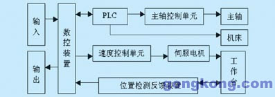 可編程序控制器在機床數(shù)控系統(tǒng)中應(yīng)用探討
