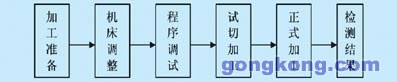 可編程序控制器在機床數(shù)控系統(tǒng)中應(yīng)用探討