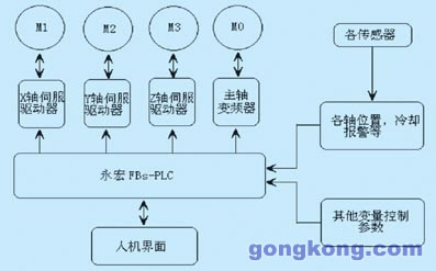 可編程序控制器在機(jī)床數(shù)控系統(tǒng)中應(yīng)用探討