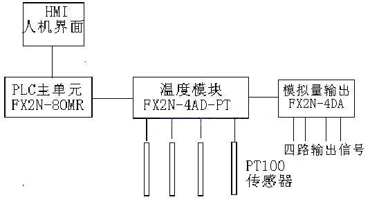 易泰人機(jī)在多路溫度控制領(lǐng)域的解決方案