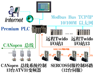 伺服驅(qū)動系統(tǒng)在輪胎成型機(jī)上的成功應(yīng)用