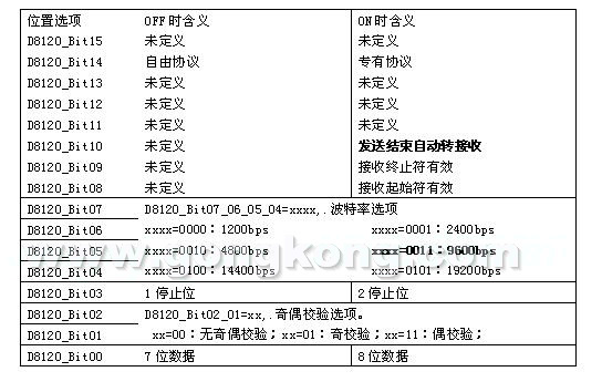 科威PLC通過自由協(xié)議與深圳傳動之星變頻器通信說明