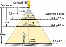SafetyEYE和PSENvip在機(jī)器上的應(yīng)用
