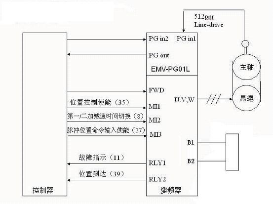 臺(tái)達(dá)VE系列變頻器在數(shù)控加工中心上的應(yīng)用