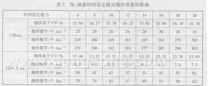 FCY-838型變頻調(diào)速器在國(guó)產(chǎn)粗紗機(jī)上的應(yīng)用
