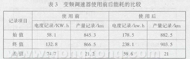 FCY-838型變頻調(diào)速器在國(guó)產(chǎn)粗紗機(jī)上的應(yīng)用