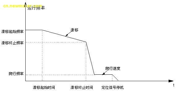 艾默生Enydrive變頻器的紡織專用功能