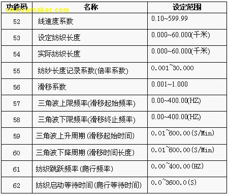 艾默生Enydrive變頻器的紡織專用功能