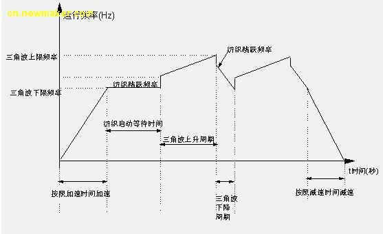 艾默生Enydrive變頻器的紡織專用功能