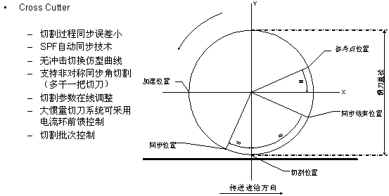 電子凸輪CAM在裁切方向的應(yīng)用