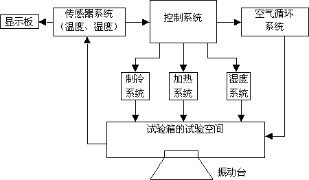 綜合試驗箱系統(tǒng)方框圖