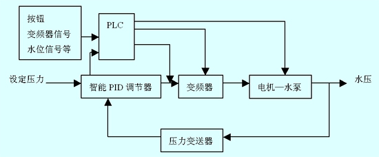 基于可編程控制器和變頻器的恒壓供水系統(tǒng)控制的研究