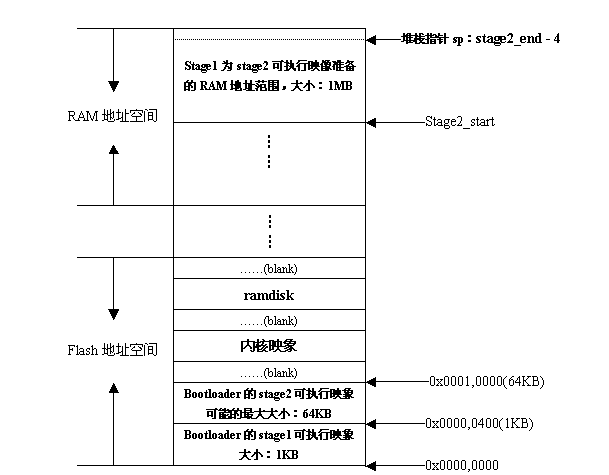 嵌入式系統(tǒng) Boot Loader 技術(shù)內(nèi)幕
