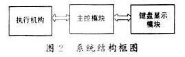 系統(tǒng)結(jié)構(gòu)框圖