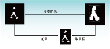 圖2：目標分割效果示意圖。