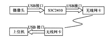 圖l、視頻監(jiān)控系統(tǒng)總體結(jié)構(gòu)框圖
