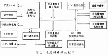 主控模塊結(jié)構(gòu)