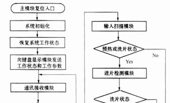 主控部分流程