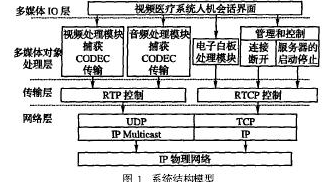 系統(tǒng)的結(jié)構(gòu)模型圖