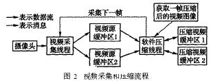 視頻采集壓縮的流程圖