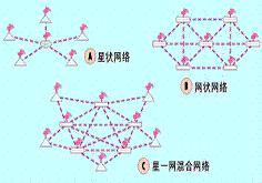 圖1：無線傳感器網(wǎng)絡的三種主要拓撲結構。