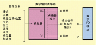 圖1：數(shù)字傳感器--輸出信號(hào)特性反映了測(cè)量結(jié)果。