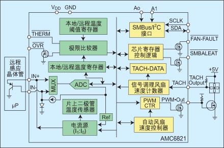 AMC6821模塊框圖