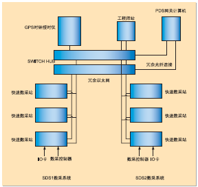 數(shù)采系統(tǒng)的系統(tǒng)框架