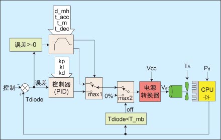 自動風(fēng)扇速度控制循環(huán)系統(tǒng)