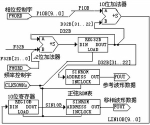 圖2 基于DDS的數(shù)字移相信號發(fā)生模塊框圖