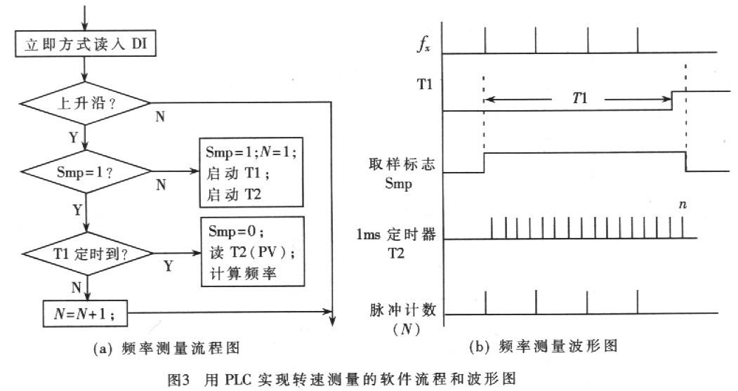 機(jī)車測(cè)試系統(tǒng)中的轉(zhuǎn)速測(cè)量 
