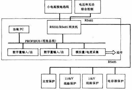 PCC 在變電站自動化中的應(yīng)用