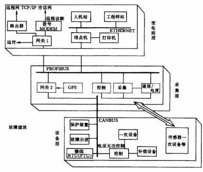 PCC 在變電站自動化中的應(yīng)用