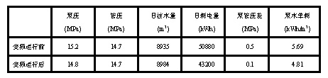表1杏五注水站變頻運(yùn)行前后數(shù)據(jù)