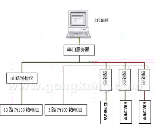 φ1320無油真空環(huán)模設備測控系統(tǒng)