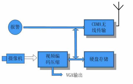 圖2CDMA無(wú)線視頻監(jiān)控系統(tǒng)工作原理圖